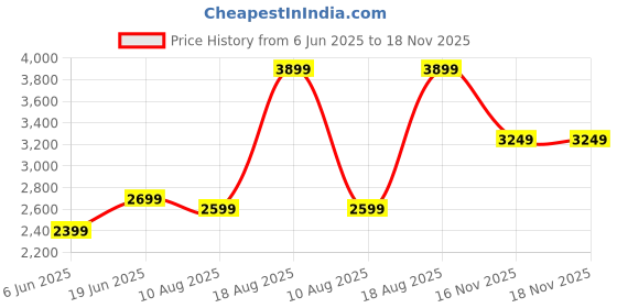 amazon.in skechers Men Walking Shoes skechers Price History Graph from 6 Jun 2025 to 16 Nov 2025