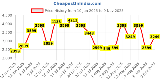 amazon.in skechers Men Walking Shoes skechers Price History Graph from 10 Jun 2025 to 9 Nov 2025
