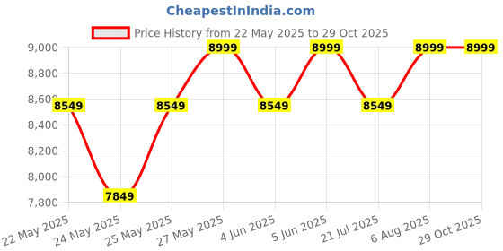 amazon.in skechers Men Walking Shoes skechers Price History Graph from 22 May 2025 to 29 Oct 2025