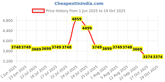 amazon.in skechers Men Walking Shoes skechers Price History Graph from 1 Jun 2025 to 18 Oct 2025