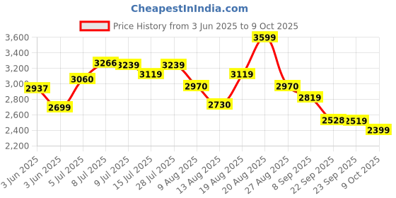 amazon.in skechers Men Walking Shoes skechers Price History Graph from 3 Jun 2025 to 9 Oct 2025