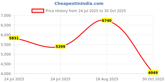 amazon.in Skechers Men Walking Shoes skechers Price History Graph from 24 Jul 2025 to 30 Oct 2025