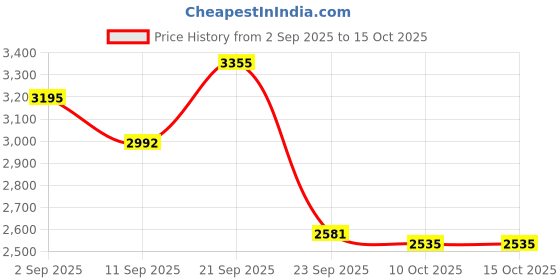 amazon.in skechers Men Walking Shoes skechers Price History Graph from 2 Sep 2025 to 15 Oct 2025