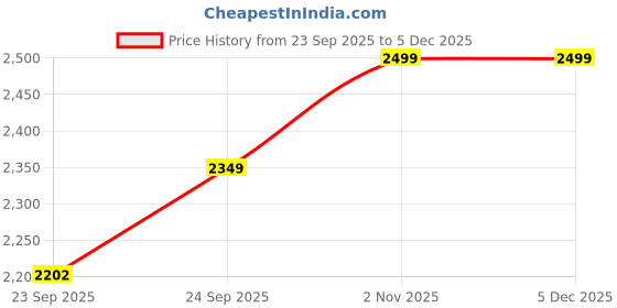 amazon.in skechers Mens Active Woven Pant Pants skechers Price History Graph from 23 Sep 2025 to 4 Dec 2025