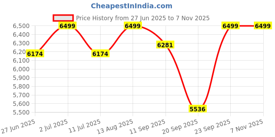 amazon.in skechers Men's Arch Fit Casual Shoe skechers Price History Graph from 27 Jun 2025 to 7 Nov 2025