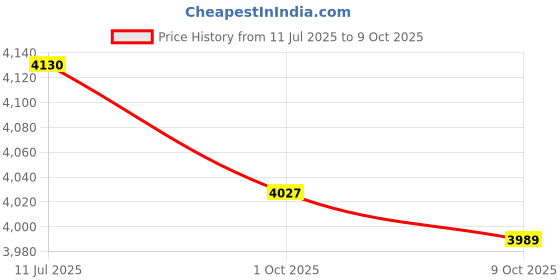 amazon.in skechers Mens Arch Fit D'lux-Key Journey Sneaker skechers Price History Graph from 11 Jul 2025 to 9 Oct 2025