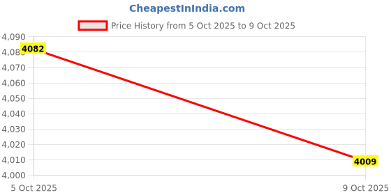 amazon.in skechers Mens Arch Fit D'lux-Key Journey Sneaker skechers Price History Graph from 5 Oct 2025 to 9 Oct 2025