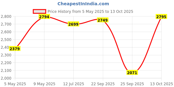 amazon.in skechers Men's Board Shorts skechers Price History Graph from 5 May 2025 to 13 Oct 2025