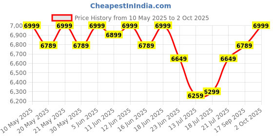 amazon.in skechers Mens Bobs B Flex Resilient Edge Slip Ons skechers Price History Graph from 10 May 2025 to 2 Oct 2025