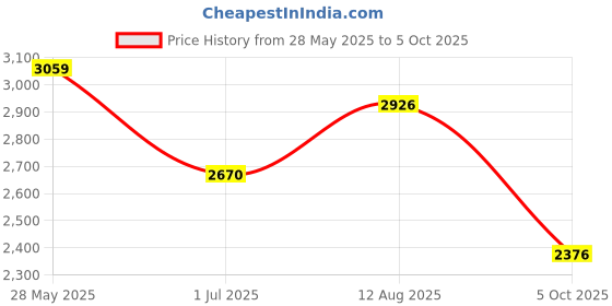 amazon.in skechers mens Bounder Rinstet skechers Price History Graph from 28 May 2025 to 5 Oct 2025