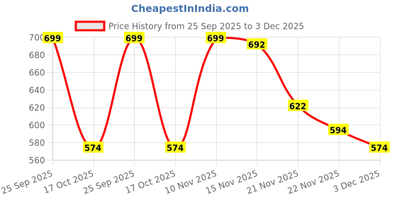 amazon.in skechers Men's Calf Socks-3PK MENS ACTIVE NON TERRY LOWTRUE skechers Price History Graph from 25 Sep 2025 to 3 Dec 2025
