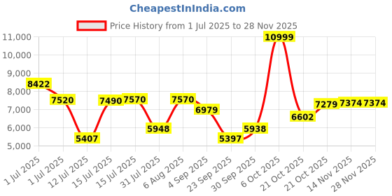 amazon.in skechers Men's Casual Shoes-MAX Protect- Fast TRACK-237304-BBK-11 Black skechers Price History Graph from 1 Jul 2025 to 28 Nov 2025