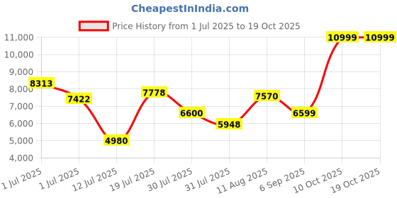 amazon.in skechers Men's Casual Shoes-MAX Protect- Fast TRACK-237304-BBK-12 Black skechers Price History Graph from 1 Jul 2025 to 18 Oct 2025