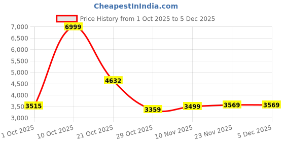 amazon.in skechers Men's Casual Shoes-UNO - Stand ON AIR-52458-OLBK-7 skechers Price History Graph from 1 Oct 2025 to 5 Dec 2025