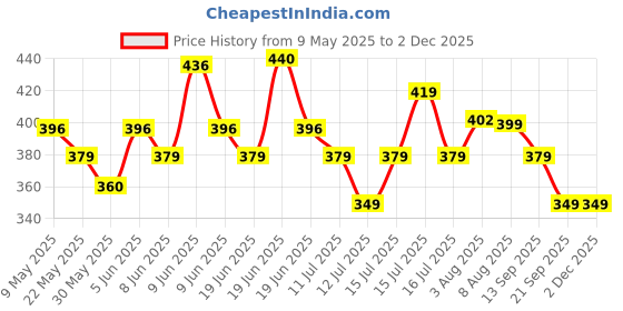 amazon.in skechers Mens Cotton Regular Socks skechers Price History Graph from 9 May 2025 to 1 Dec 2025
