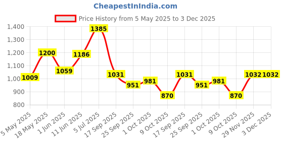 amazon.in skechers Men's Courtwald India Slipper skechers Price History Graph from 5 May 2025 to 29 Nov 2025