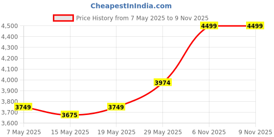 amazon.in skechers Mens D'lux Fitness - Roam Free Sneakers skechers Price History Graph from 7 May 2025 to 9 Nov 2025