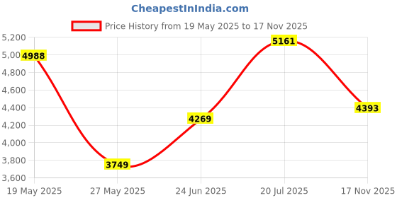 amazon.in skechers Men's D'Lux Fitness Sneaker skechers Price History Graph from 19 May 2025 to 17 Nov 2025