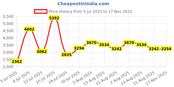 amazon.in skechers Mens D'LUX Walker - White Black Casual Shoe -9 UK (10 US) (232044) skechers Price History Graph from 5 Jul 2025 to 17 Nov 2025