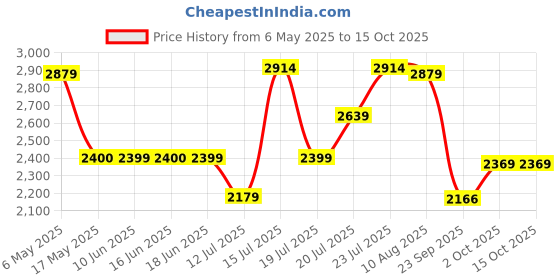 amazon.in skechers Mens Dynamight 3 Sneakers skechers Price History Graph from 6 May 2025 to 15 Oct 2025