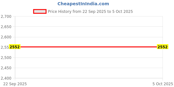amazon.in skechers Men's Dynamight-Men (894078-NVOR_11) skechers Price History Graph from 22 Sep 2025 to 4 Oct 2025