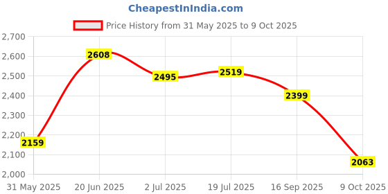 amazon.in skechers Mens Dynamight Sneaker skechers Price History Graph from 31 May 2025 to 9 Oct 2025