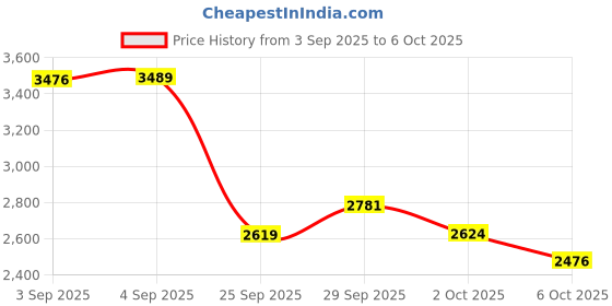 amazon.in skechers Mens Dynamight Sneaker skechers Price History Graph from 3 Sep 2025 to 6 Oct 2025