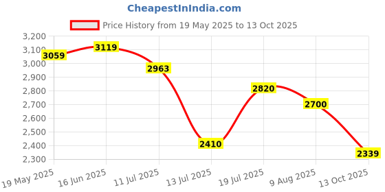 amazon.in skechers Men's Elite Flex Clear Leaf Sneaker skechers Price History Graph from 19 May 2025 to 13 Oct 2025