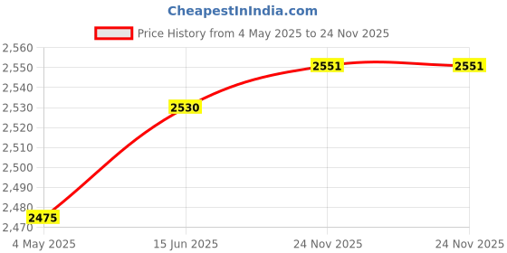 amazon.in skechers Mens Flex Advantage 4.0-efficient Navy/Lime (1) Casual Shoe - 8 UK (9 US) (232224) skechers Price History Graph from 4 May 2025 to 24 Nov 2025