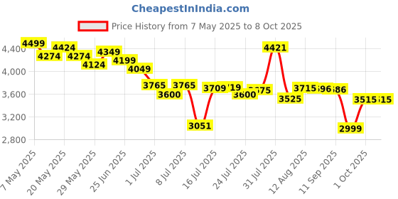 amazon.in skechers Men's Glide Step Slip-Ons skechers Price History Graph from 7 May 2025 to 8 Oct 2025