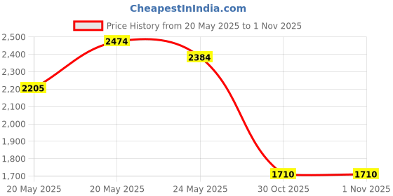 amazon.in Skechers mens Go Run 400 skechers Price History Graph from 20 May 2025 to 1 Nov 2025