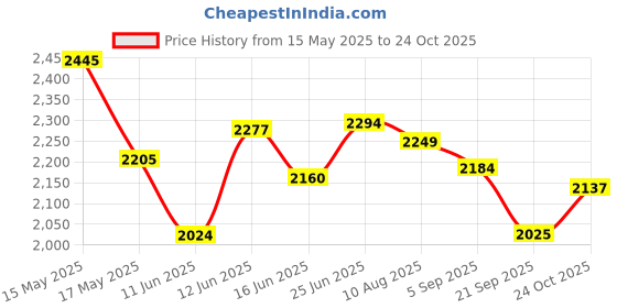amazon.in Skechers mens Go Run 400 skechers Price History Graph from 15 May 2025 to 24 Oct 2025