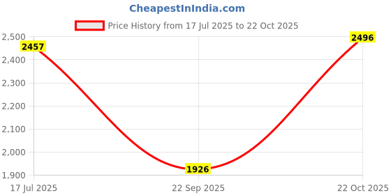 amazon.in Skechers Mens Go Run 400 Sneaker skechers Price History Graph from 17 Jul 2025 to 22 Oct 2025