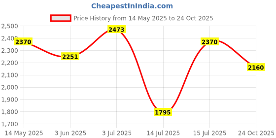 amazon.in skechers Mens Go Run 400 Sneakers skechers Price History Graph from 14 May 2025 to 24 Oct 2025