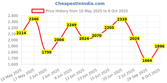 amazon.in Skechers Mens Go Run 400 Style 2 Sneakers skechers Price History Graph from 10 May 2025 to 6 Oct 2025
