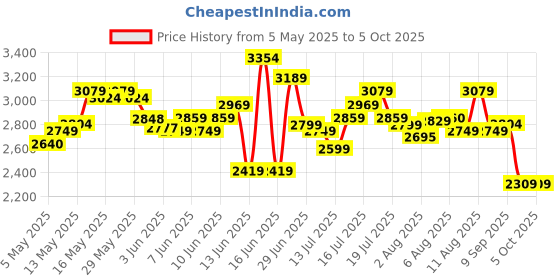 amazon.in skechers mens Go Run Consistent skechers Price History Graph from 5 May 2025 to 4 Oct 2025