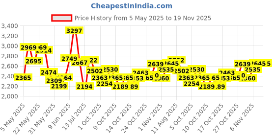 amazon.in Skechers mens Go Run Consistent skechers Price History Graph from 5 May 2025 to 19 Nov 2025
