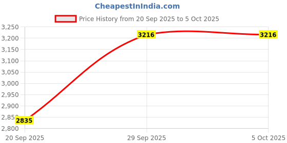 amazon.in Skechers Mens Go Run Consistent Sneaker skechers Price History Graph from 20 Sep 2025 to 5 Oct 2025