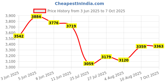 amazon.in Skechers Mens Go Run Elevate Sneaker skechers Price History Graph from 3 Jun 2025 to 7 Oct 2025