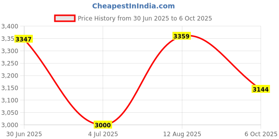amazon.in skechers Mens Go Run Elevate Sneaker skechers Price History Graph from 30 Jun 2025 to 6 Oct 2025