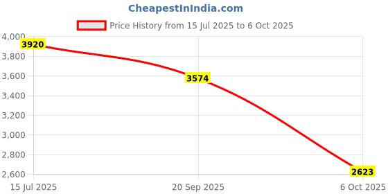 amazon.in skechers Mens Go Run Elevate Sneaker skechers Price History Graph from 15 Jul 2025 to 6 Oct 2025