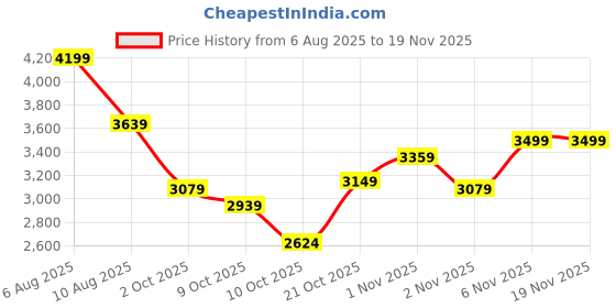 amazon.in skechers Mens Go Run Elevate Sneaker skechers Price History Graph from 6 Aug 2025 to 19 Nov 2025