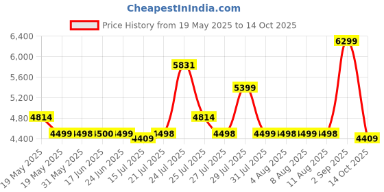 amazon.in Skechers Men's Go Run Glide Step Flex Radar Running Shoe skechers Price History Graph from 19 May 2025 to 14 Oct 2025