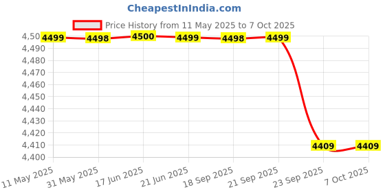 amazon.in Skechers Men's Go Run Glide Step Flex Radar Running Shoe skechers Price History Graph from 11 May 2025 to 5 Oct 2025