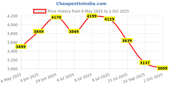 amazon.in Skechers Men's Go Run Pulse 2.0 Running Shoe skechers Price History Graph from 6 May 2025 to 2 Oct 2025