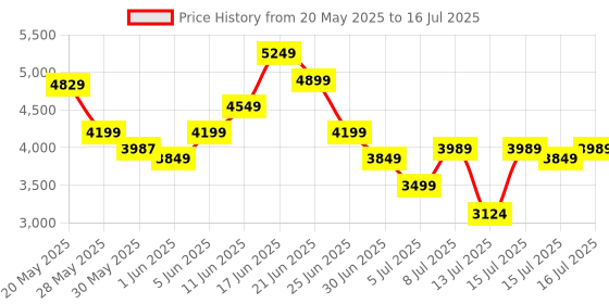 amazon.in Skechers Men's Go Run Pulse 2.0 Running Shoe skechers Price History Graph from 20 May 2025 to 16 Jul 2025