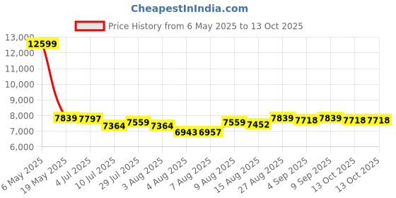 amazon.in skechers Men's Go Run Razor Trl 2 Running Shoe skechers Price History Graph from 6 May 2025 to 13 Oct 2025