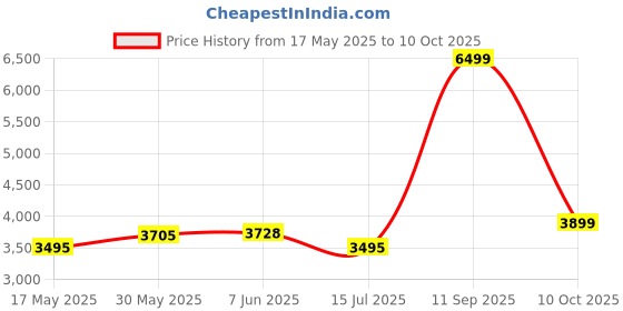 amazon.in skechers Mens Go Walk 5 Delco Walking Shoes skechers Price History Graph from 17 May 2025 to 10 Oct 2025