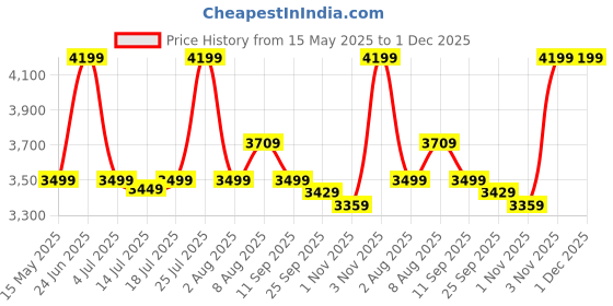 amazon.in skechers Men's Go Walk 5 Downdraft Walking Shoe skechers Price History Graph from 15 May 2025 to 1 Dec 2025