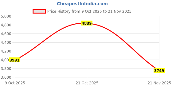 amazon.in skechers Mens Go Walk 5 - Ritical Sneaker skechers Price History Graph from 9 Oct 2025 to 21 Nov 2025